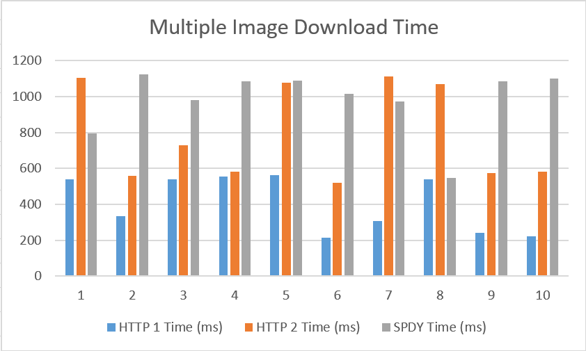 Multiple Image Download Times